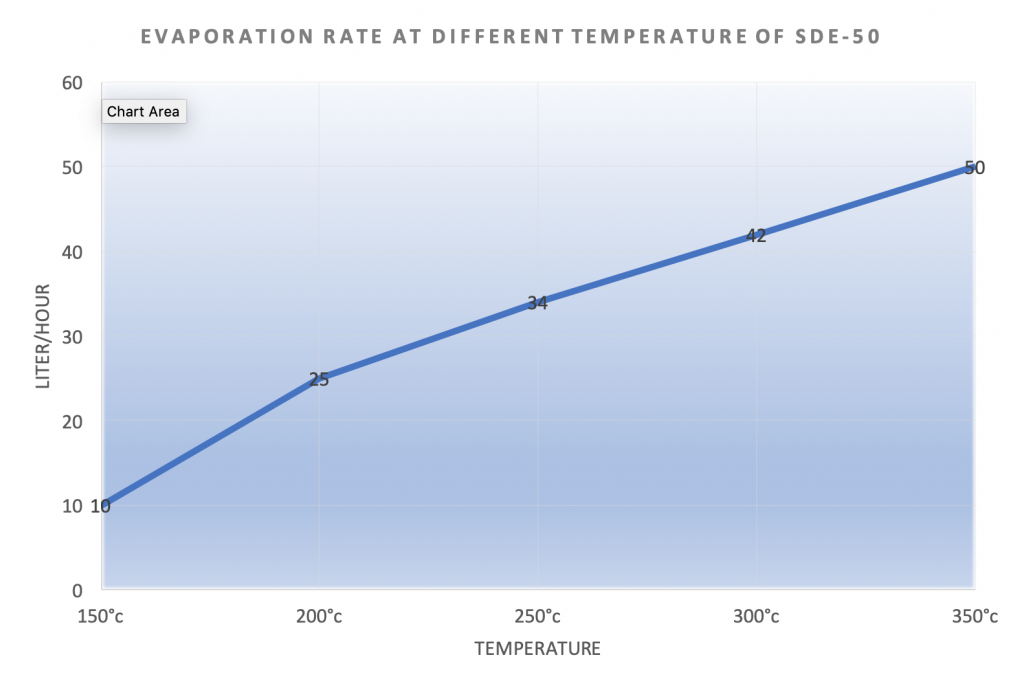 Evaporation Rate at different temperature OF SDE-50