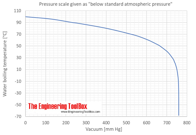 Evaporation-graph