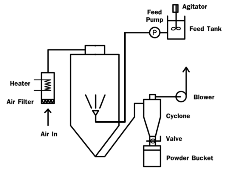 การเลือกสเปรย์ดรายเออร์ (Spray dryer)