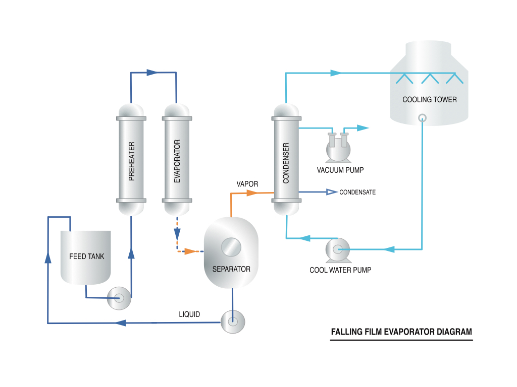 How Falling film evaporator work? – Euro Best Technology
